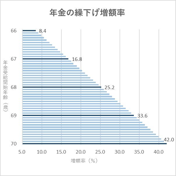 「遅らせた月数」×0.7%が増額されます