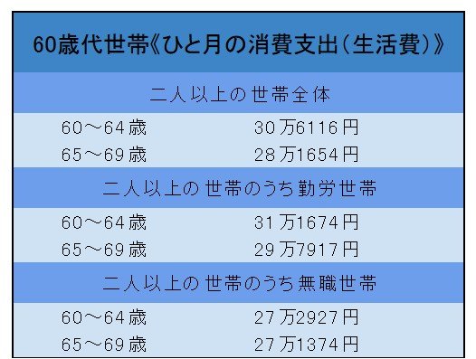 【生活費】いまどき60歳代の「ひと月の消費支出」は平均いくら？
