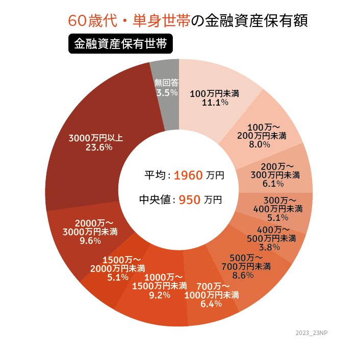 出所：金融広報中央委員会「家計の金融行動に関する世論調査［単身世帯調査］（令和4年）」をもとにLIMO編集部作成