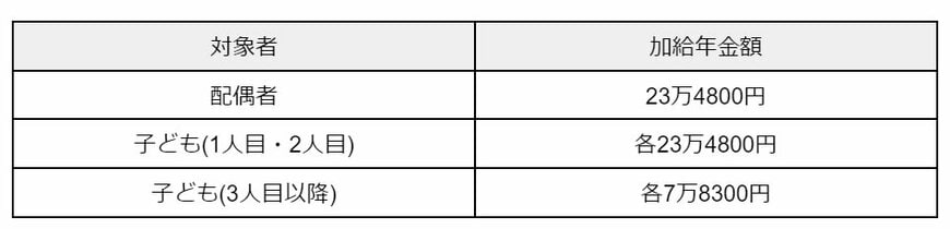 出所：日本年金機構「加給年金額と振替加算」を元に筆者作成
