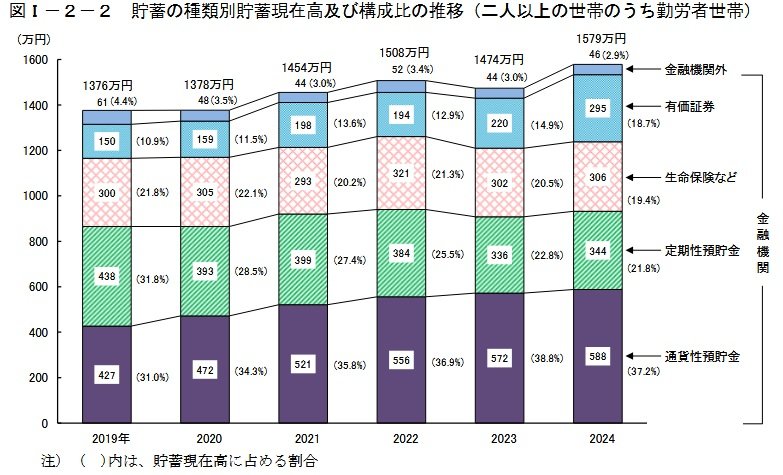出所：総務省統計局「家計調査報告（貯蓄・負債編）2024年(令和６年)平均結果の概要」