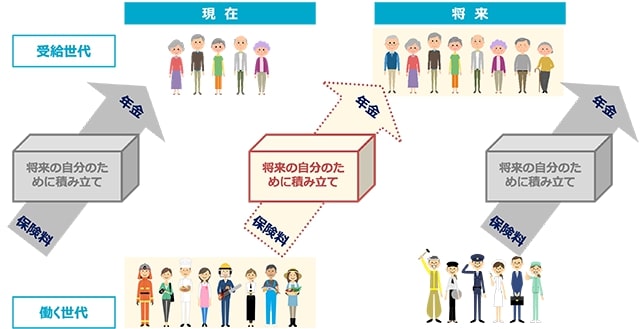 出所：厚生労働省「第05話　賦課方式と積立方式」