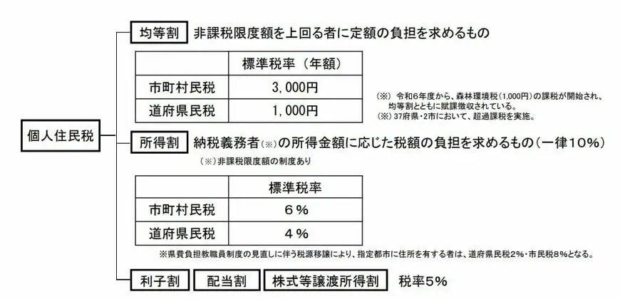 出所：総務省「個人住民税」