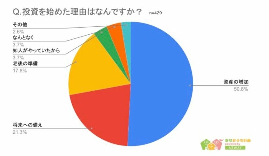 出所：PRTIMES「【投資をしている人の割合が多い都道府県ランキング】回答者620人アンケート調査」