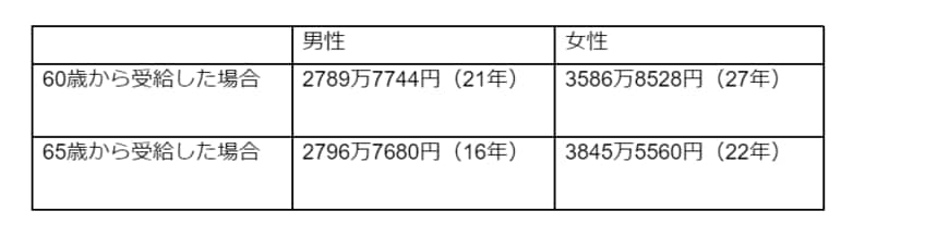 出所：日本年金機構「年金の繰上げ受給」をもとに筆者作成