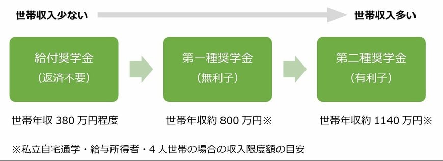出所：文部科学省「奨学金事業の充実」をもとに筆者作成