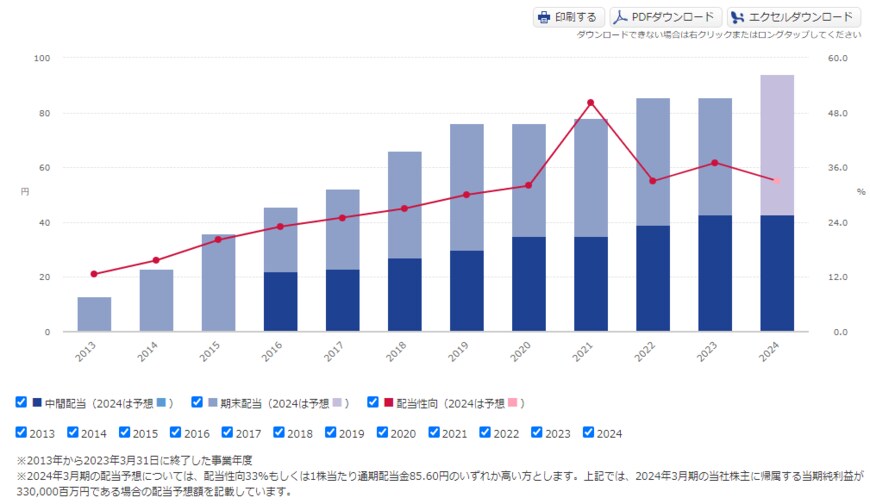 出所：オリックス株式会社「配当方針・配当状況」