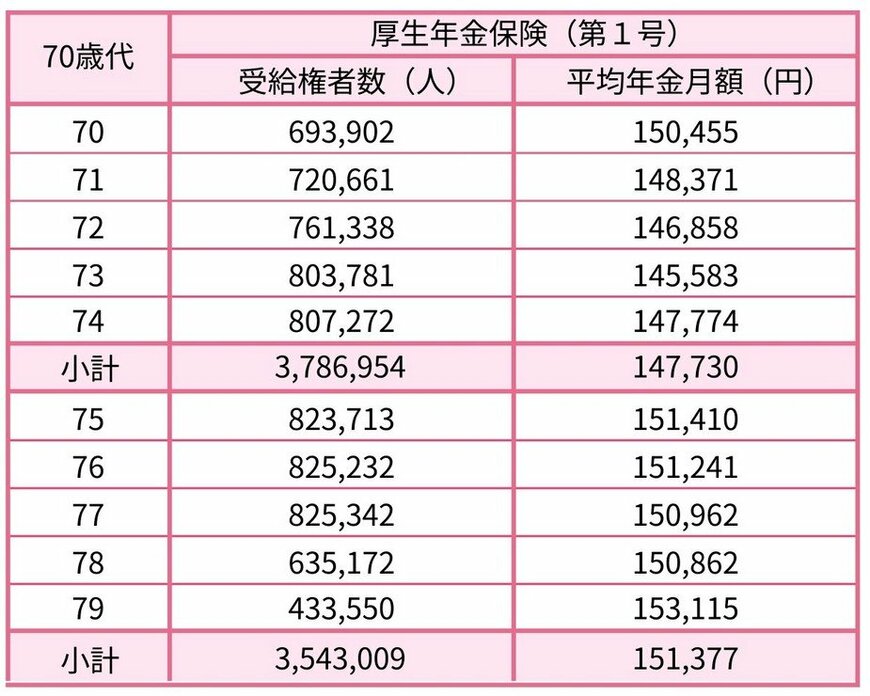 出所：厚生労働省年金局「令和6年度 厚生年金保険・国民年金事業の概況」をもとにLIMO編集部作成