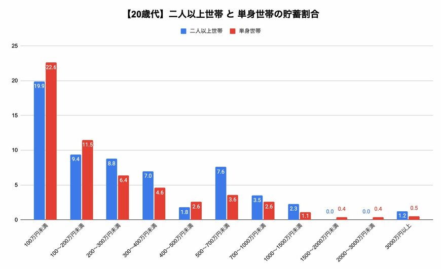 出所:金融広報中央委員会「家計の金融行動に関する世論調査」の各調査をもとに筆者作成