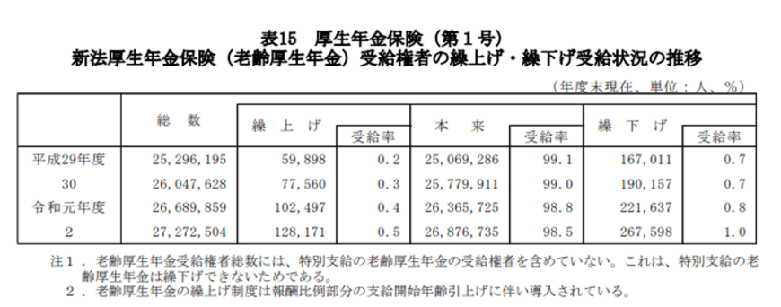 出所：厚生労働省「令和2年度 厚生年金保険・国民年金事業の概況」