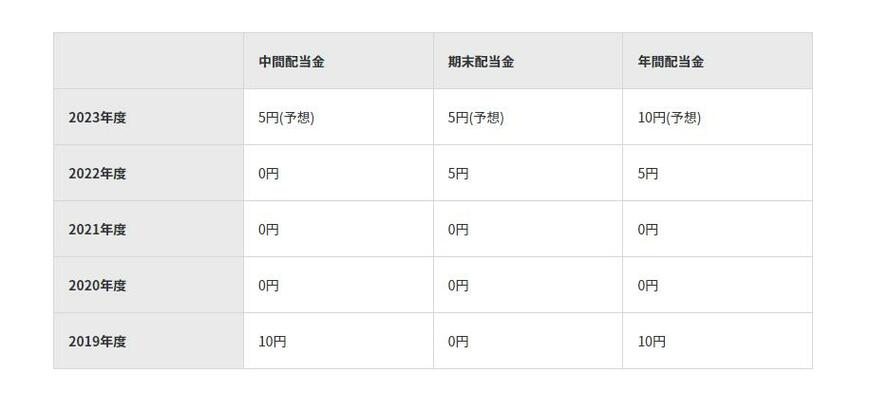 出所：三菱自動車株式会社 株主還元（配当について）