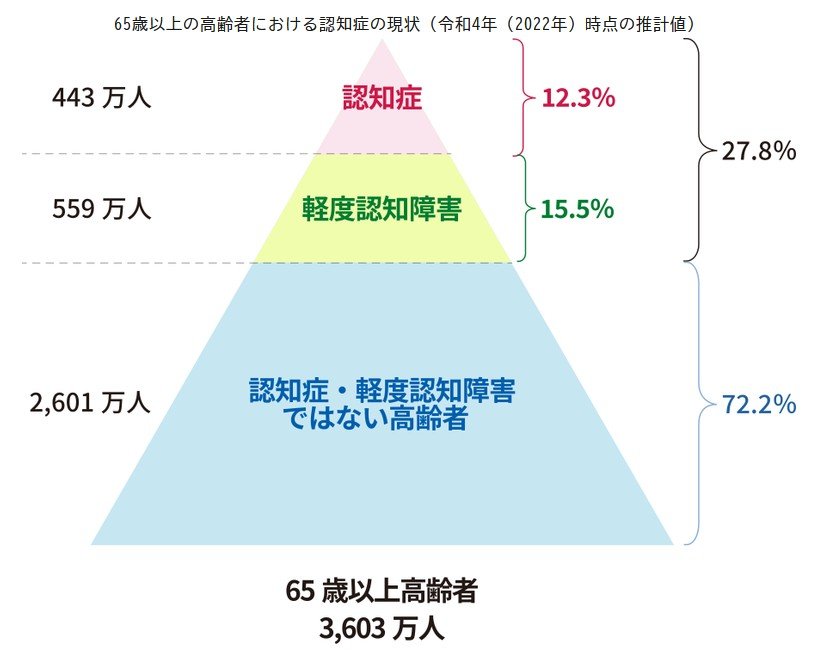 65歳以上の高齢者における認知症の現状（令和4年（2022年）時点の推計値）