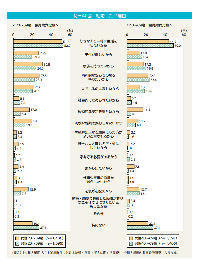 出典：内閣府「男女共同参画白書 令和4年版」