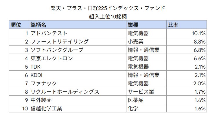 出所：楽天投信投資顧問「楽天・プラス・日経２２５インデックス・ファンド（月次レポート）」をもとにLIMO編集部作成