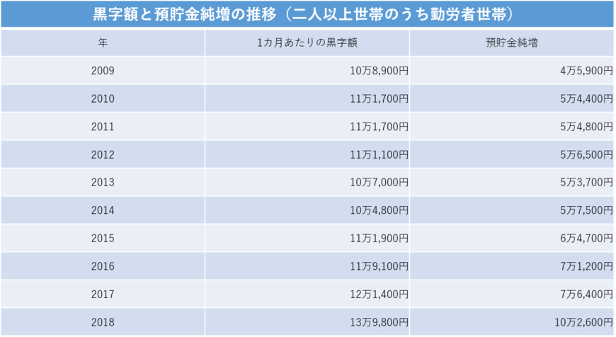 黒字額と預貯金純増の推移（総務省統計局の資料をもとに編集部作成）