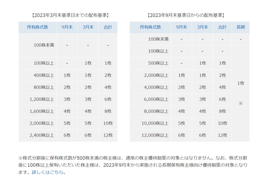出所：オリエンタルランド「株主優待制度」