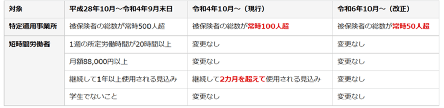 出所：日本年金機構「令和4年10月からの短時間労働者に対する健康保険・厚生年金保険の適用の拡大」