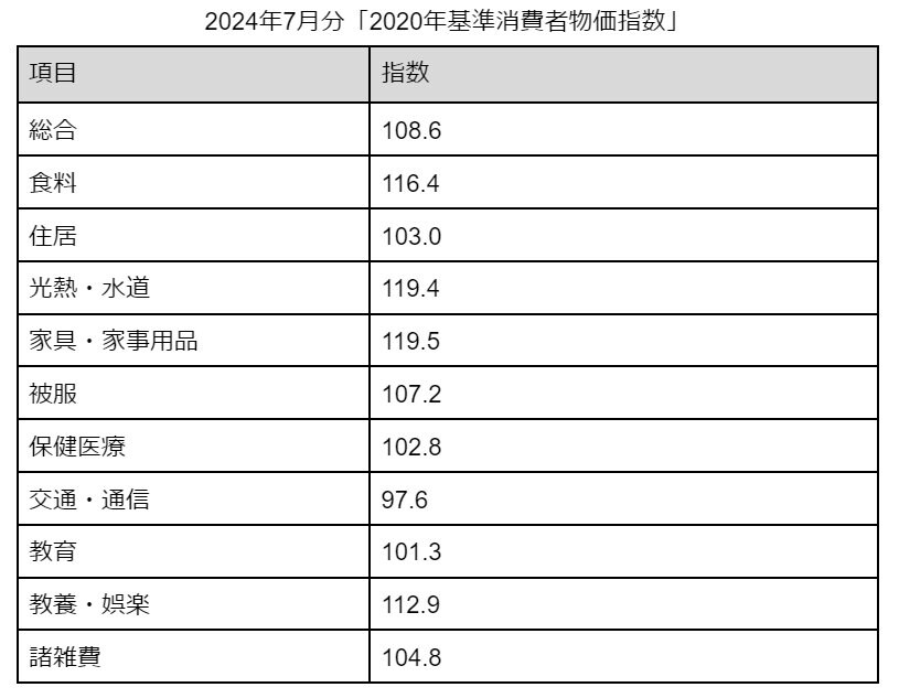 出所：総務省「2020年基準 消費者物価指数 全国 2024年７月分」をもとにLIMO編集部作成