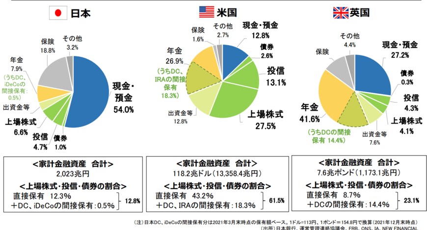 出典：日本証券業協会「中間層の資産所得拡大に向けて ～資産所得倍増プランへの提言～」（2022年7月20日公表）