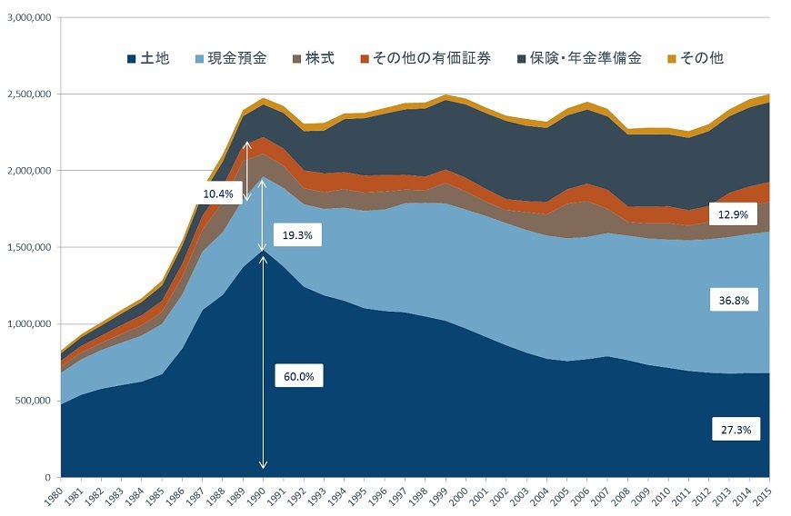 出所：内閣府、国民経済統計
注：93SNA基準、ただし1993年以前は2000年基準、1994年以降は2005年基準。1994年以降のデータは2017年データ発表時点のものに修正。