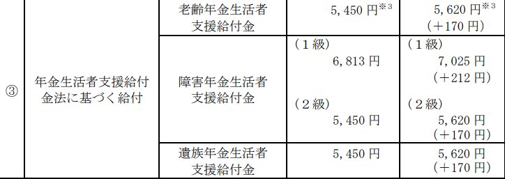 出所：厚生労働省「令和８年度の年金額改定についてお知らせします」