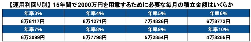 出所：金融庁「つみたてシミュレーター」を基に筆者作成