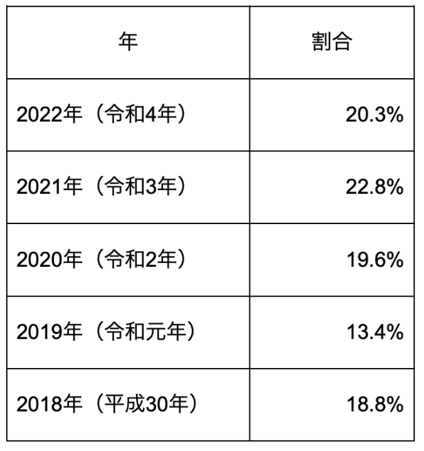 出所：金融広報中央委員会「家計の金融行動に関する世帯調査（二人以上世帯調査）」の各年分より筆者作成