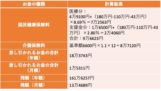 出所：新宿区「保険料の算定方法」、新宿区「介護保険料の決まり方」をもとに筆者作成