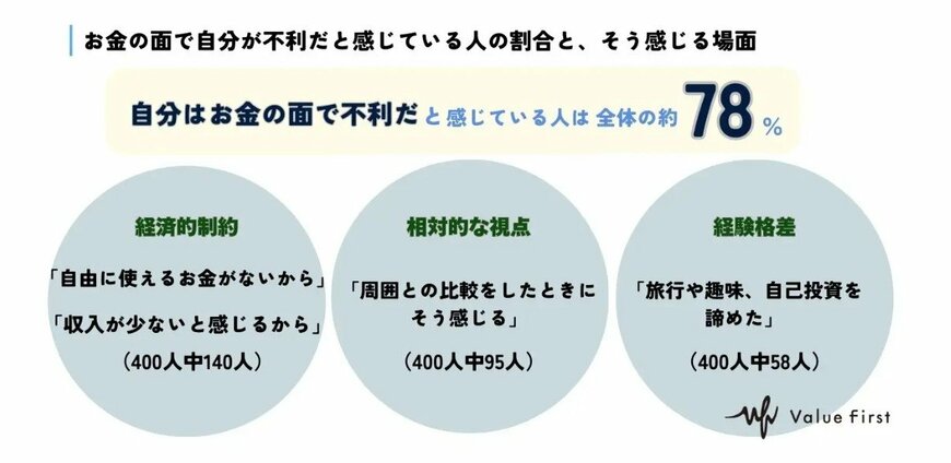 出所:株式会社VALUE FIRST「【男女400名が回答】消費行動によって感じる経済格差についてのアンケート」