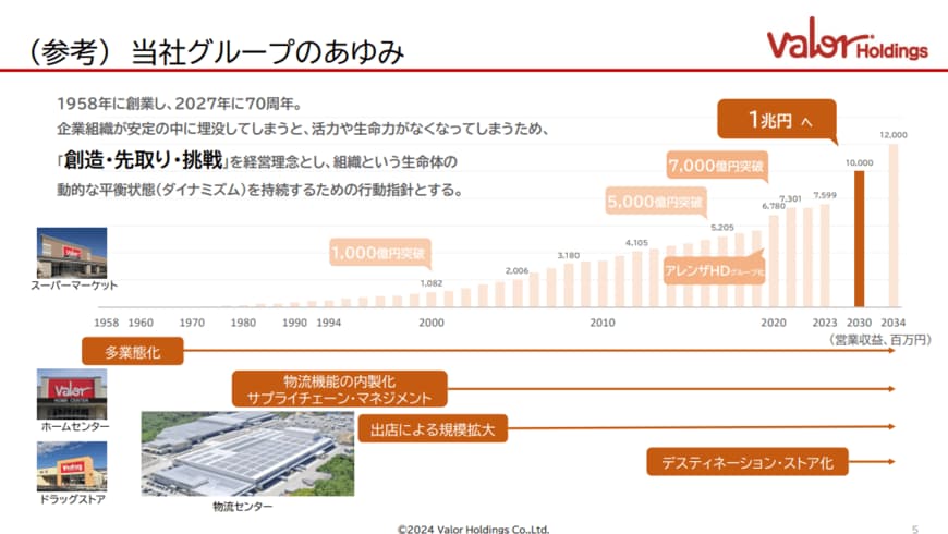出所：株式会社バローホールディングス