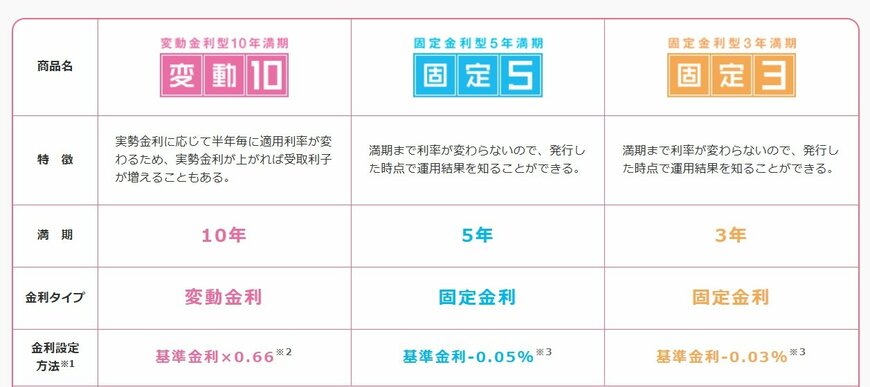 出所：財務省「 個人向け国債  教えてコクサイ先生」
