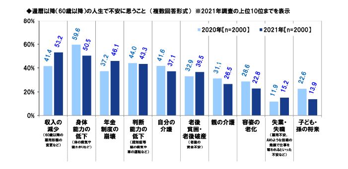 出所：PGF生命「2021年の還暦人（かんれきびと）に関する調査」