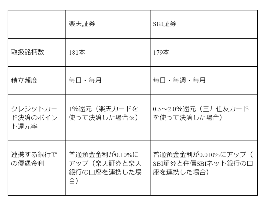 楽天証券とSBI証券のHPを元に筆者作成（2022年5月26日時点）