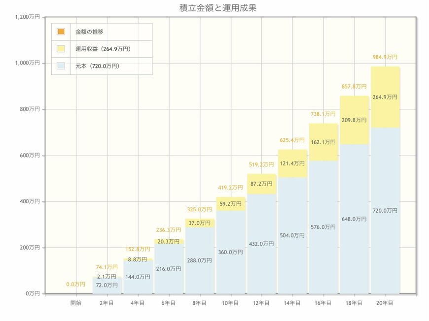 出所：金融庁「資産運用シミュレーション」にて試算