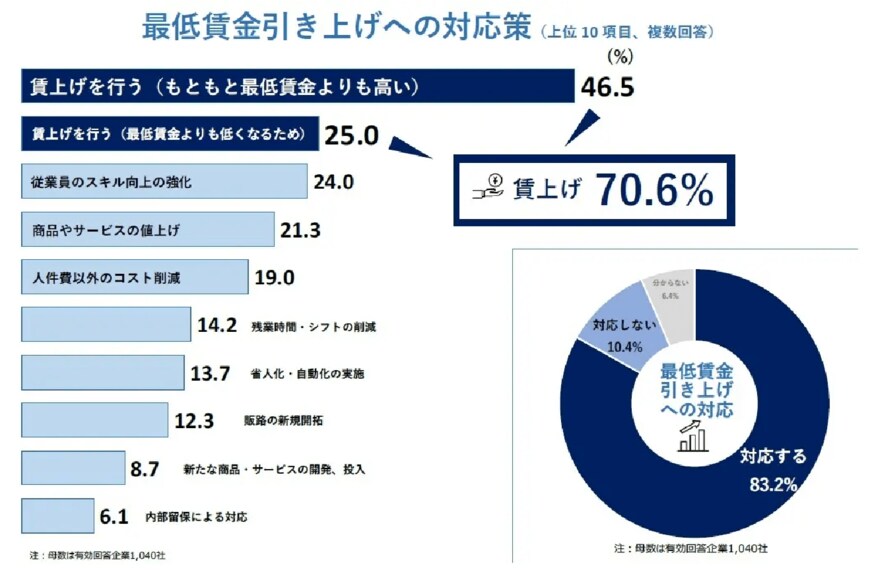 出所：株式会社帝国データバンク「最低賃金引き上げへの対応、企業の7割が賃上げ　現時点の採用時の最も低い時給1,086円、最低賃金を84円上回る」