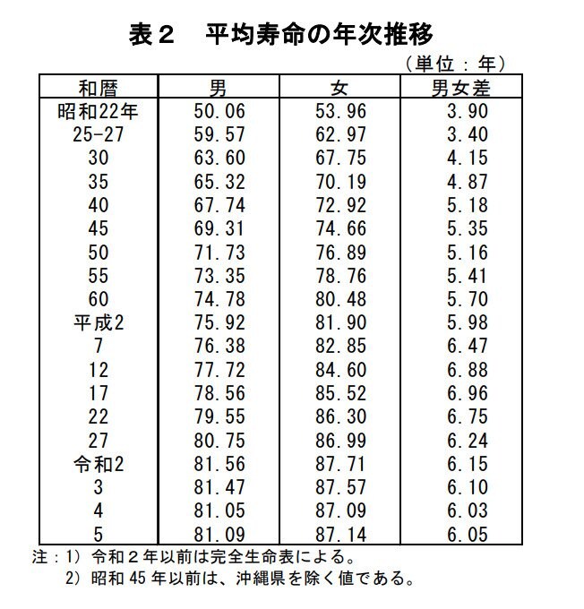 出所：厚生労働省「令和5年簡易生命表の概況 1 主な年齢の平均余命」