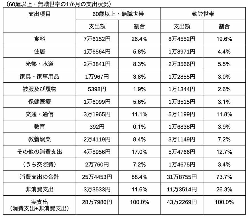出所：総務省統計局「2023年家計調査（家計収支編）」を参考に筆者作成