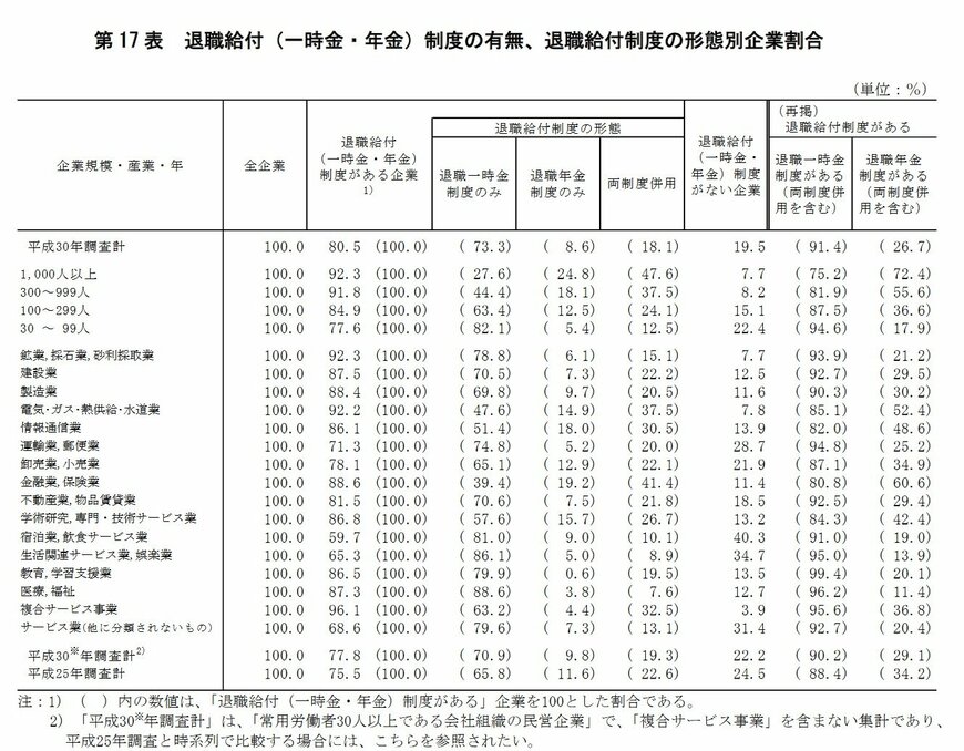 出典：厚生労働省「平成30年就労条件総合調査」