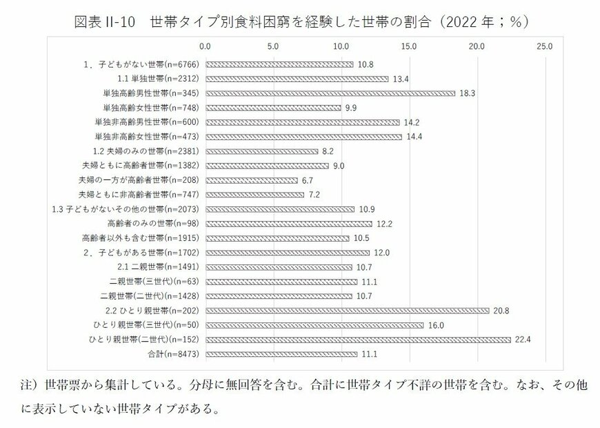 出所：厚生労働省「社会保障・人口問題基本調査（生活と支え合いに関する調査）」