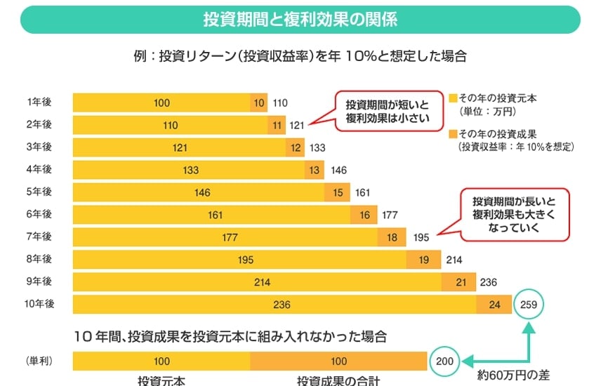 出所：金融庁「投資の基本」