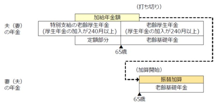 出所：日本年金機構「加給年金額と振替加算」