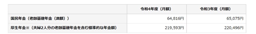 出所：日本年金機構「令和4年4月分からの年金額等について」