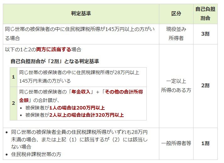 出所：東京都後期高齢者医療広域連合「自己負担割合」