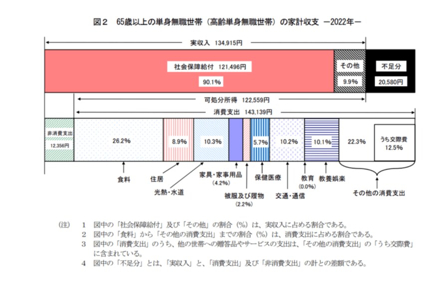 出所：総務省統計局「家計調査報告　家計収支編　2022年（令和4年）平均結果の概要」