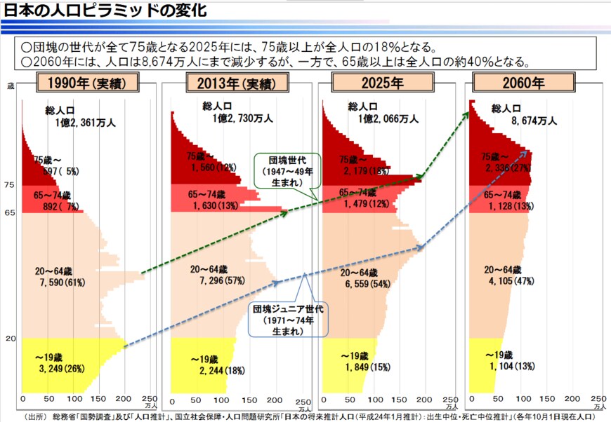 出所：厚生労働省「「我が国の人口について」」