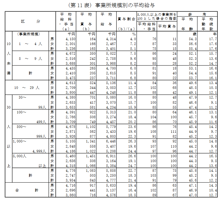 出所：国税庁長官官房企画課「令和4年分民間給与実態統計調査」