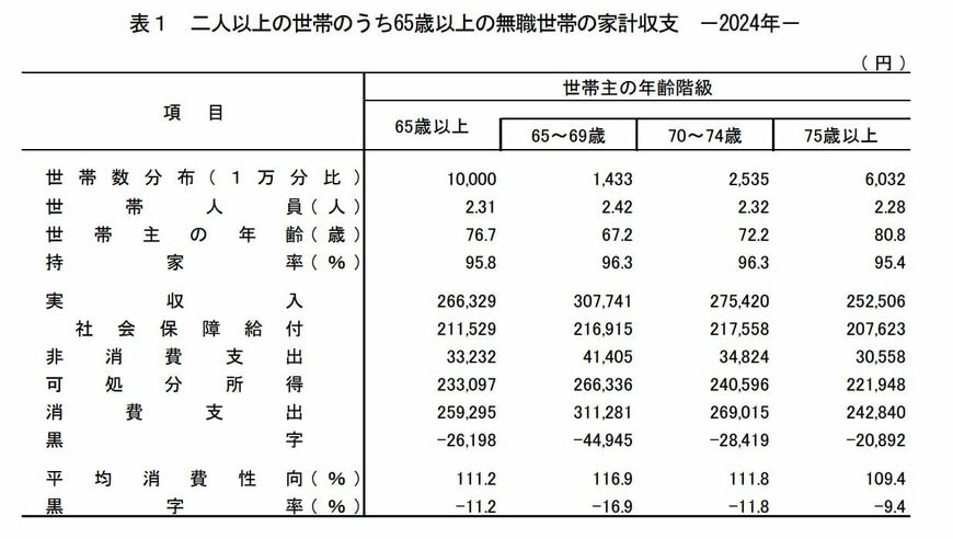 出所：総務省統計局「家計調査報告〔家計収支編〕2024年（令和6年）平均結果の概要」