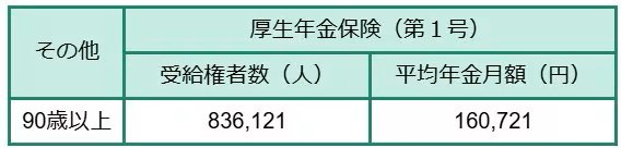 出所：厚生労働省年金局「令和5年度 厚生年金保険・国民年金事業の概況」をもとにLIMO編集部作成