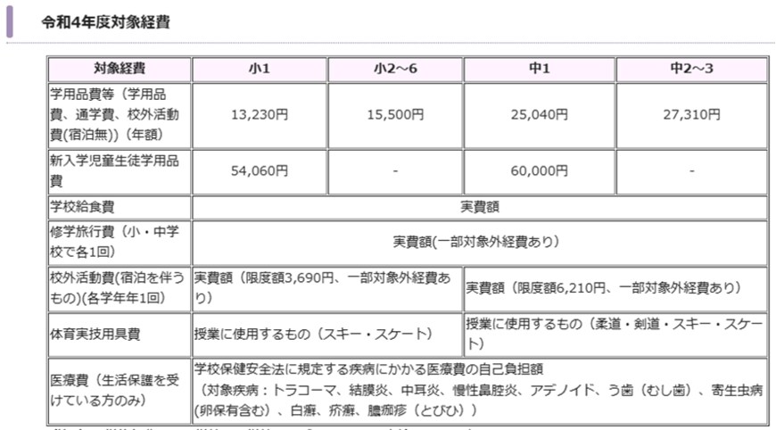 出所：福島市「就学援助制度について」