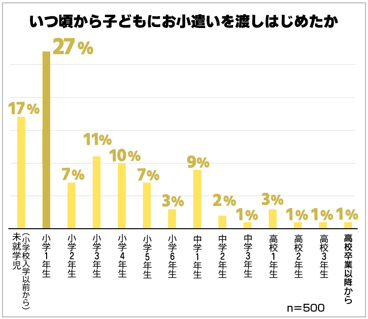 出所：保険マンモス株式会社「子どものお小遣いはいつから？平均いくら？お父さんお母さん500人アンケート調査結果」